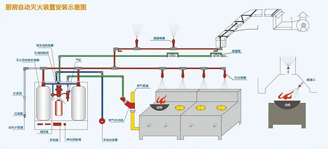 廚房自動滅火系統(tǒng) 廚房自動滅火系統(tǒng)