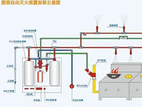 林芝廚房設(shè)備廠家告訴你滅火裝置安裝和檢測(cè)方法